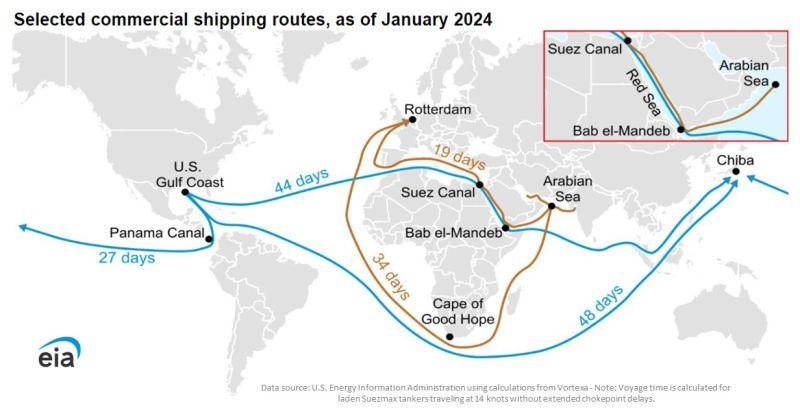 Alternate route for commercial shipping